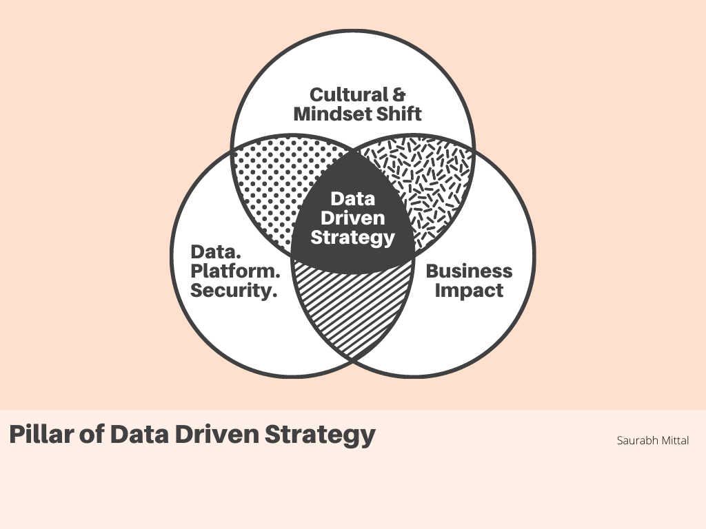 Pillars of Data Strategy